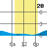 French Frigate Shoals tide chart for Saturday, February 20, 2021