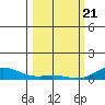 French Frigate Shoals tide chart for Sunday, February 21, 2021