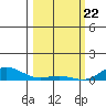 French Frigate Shoals tide chart for Monday, February 22, 2021