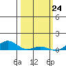 French Frigate Shoals tide chart for Wednesday, February 24, 2021