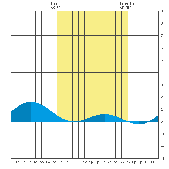 French Frigate Shoals tide chart for Thursday, February 25, 2021