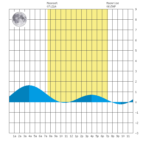French Frigate Shoals tide chart for Friday, February 26, 2021