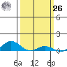 French Frigate Shoals tide chart for Friday, February 26, 2021