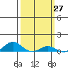 French Frigate Shoals tide chart for Saturday, February 27, 2021