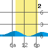 French Frigate Shoals tide chart for Tuesday, February 2, 2021