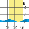 French Frigate Shoals tide chart for Wednesday, February 3, 2021