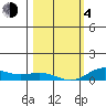 French Frigate Shoals tide chart for Thursday, February 4, 2021