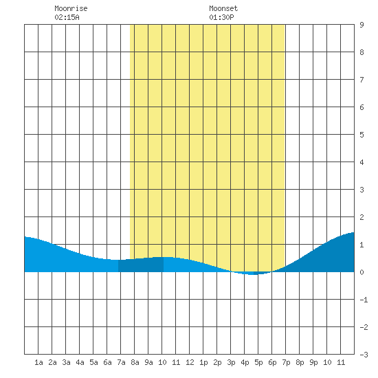 French Frigate Shoals tide chart for Friday, February 5, 2021