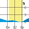 French Frigate Shoals tide chart for Friday, February 5, 2021