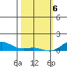 French Frigate Shoals tide chart for Saturday, February 6, 2021