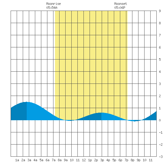 French Frigate Shoals tide chart for Wednesday, March 10, 2021