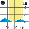 French Frigate Shoals tide chart for Saturday, March 13, 2021