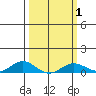 French Frigate Shoals tide chart for Monday, March 1, 2021