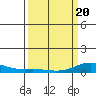 French Frigate Shoals tide chart for Saturday, March 20, 2021