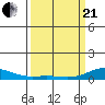 French Frigate Shoals tide chart for Sunday, March 21, 2021