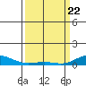French Frigate Shoals tide chart for Monday, March 22, 2021