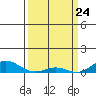 French Frigate Shoals tide chart for Wednesday, March 24, 2021