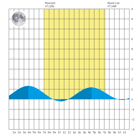 French Frigate Shoals tide chart for Sunday, March 28, 2021