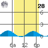 French Frigate Shoals tide chart for Sunday, March 28, 2021