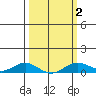 French Frigate Shoals tide chart for Tuesday, March 2, 2021