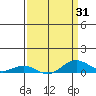 French Frigate Shoals tide chart for Wednesday, March 31, 2021