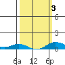 French Frigate Shoals tide chart for Wednesday, March 3, 2021