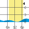 French Frigate Shoals tide chart for Thursday, March 4, 2021