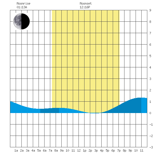 French Frigate Shoals tide chart for Friday, March 5, 2021