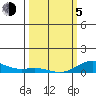 French Frigate Shoals tide chart for Friday, March 5, 2021