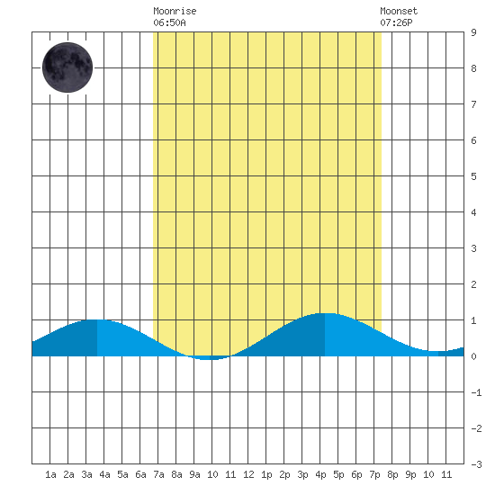 French Frigate Shoals tide chart for Sunday, April 11, 2021