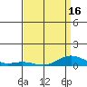French Frigate Shoals tide chart for Friday, April 16, 2021