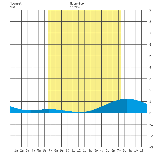 French Frigate Shoals tide chart for Saturday, April 17, 2021