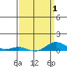 French Frigate Shoals tide chart for Thursday, April 1, 2021