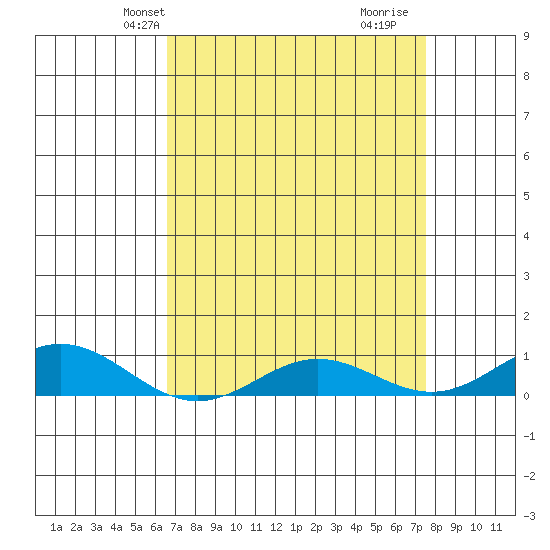 French Frigate Shoals tide chart for Friday, April 23, 2021