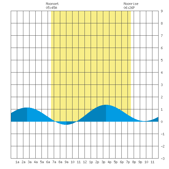 French Frigate Shoals tide chart for Sunday, April 25, 2021