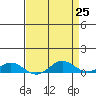 French Frigate Shoals tide chart for Sunday, April 25, 2021