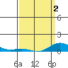 French Frigate Shoals tide chart for Friday, April 2, 2021