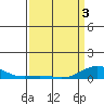 French Frigate Shoals tide chart for Saturday, April 3, 2021
