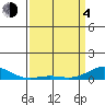 French Frigate Shoals tide chart for Sunday, April 4, 2021