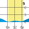 French Frigate Shoals tide chart for Monday, April 5, 2021