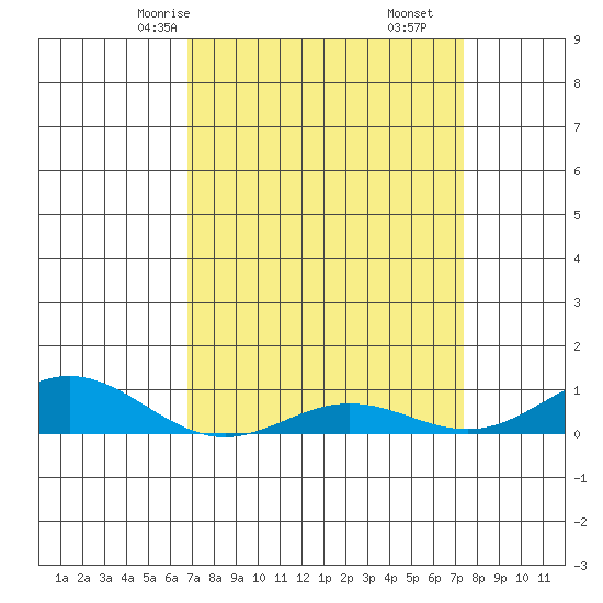 French Frigate Shoals tide chart for Wednesday, April 7, 2021