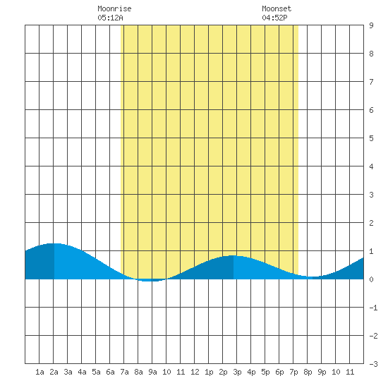 French Frigate Shoals tide chart for Thursday, April 8, 2021