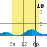 French Frigate Shoals tide chart for Monday, May 10, 2021