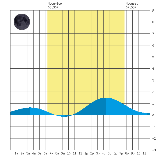 French Frigate Shoals tide chart for Tuesday, May 11, 2021