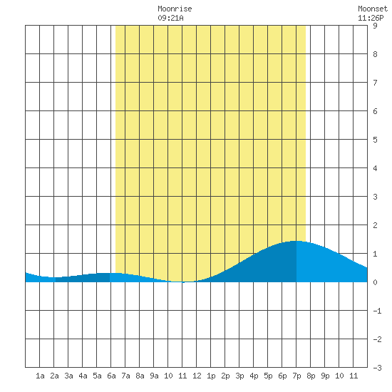 French Frigate Shoals tide chart for Saturday, May 15, 2021