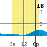 French Frigate Shoals tide chart for Sunday, May 16, 2021