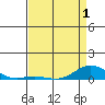 French Frigate Shoals tide chart for Saturday, May 1, 2021