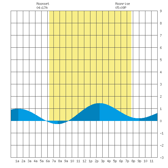 French Frigate Shoals tide chart for Sunday, May 23, 2021
