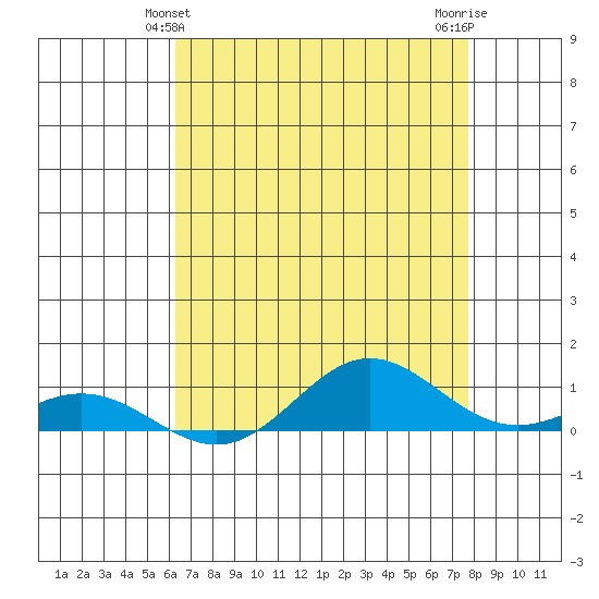 French Frigate Shoals tide chart for Monday, May 24, 2021