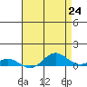 French Frigate Shoals tide chart for Monday, May 24, 2021